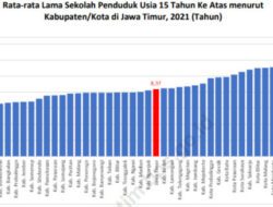 Kemudahan Akses Pendidikan di Jatim Masih Terpusat di Kota
