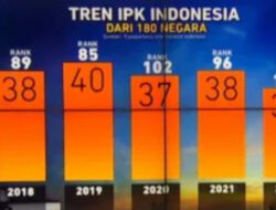 Peringkat Indeks Persepsi Korupsi Indonesia Turun