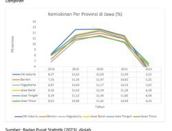 Analisis Kemiskinan Pulau Jawa Lima Tahun Terakhir