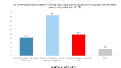 Survei Indikator Politik: Elektabilitas Prabowo-Gibran Mendekati 50%