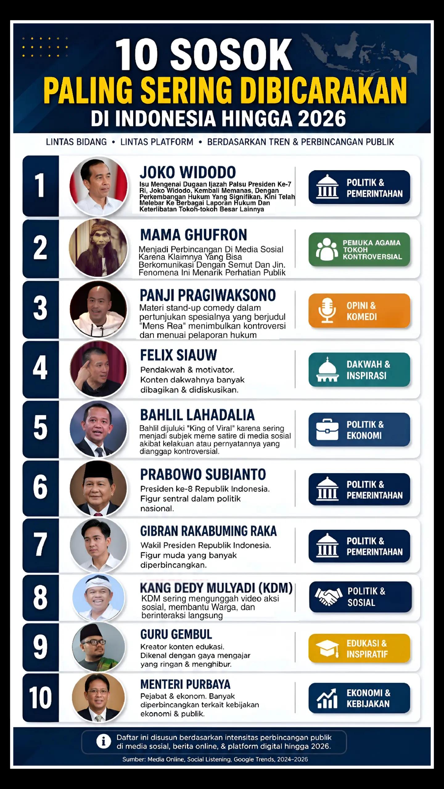 Infografis 10 sosok paling sering dibicarakan di Indonesia hingga 2026 berdasarkan tren media sosial dan berita online, menampilkan foto tokoh politik, agama, dan edukasi.